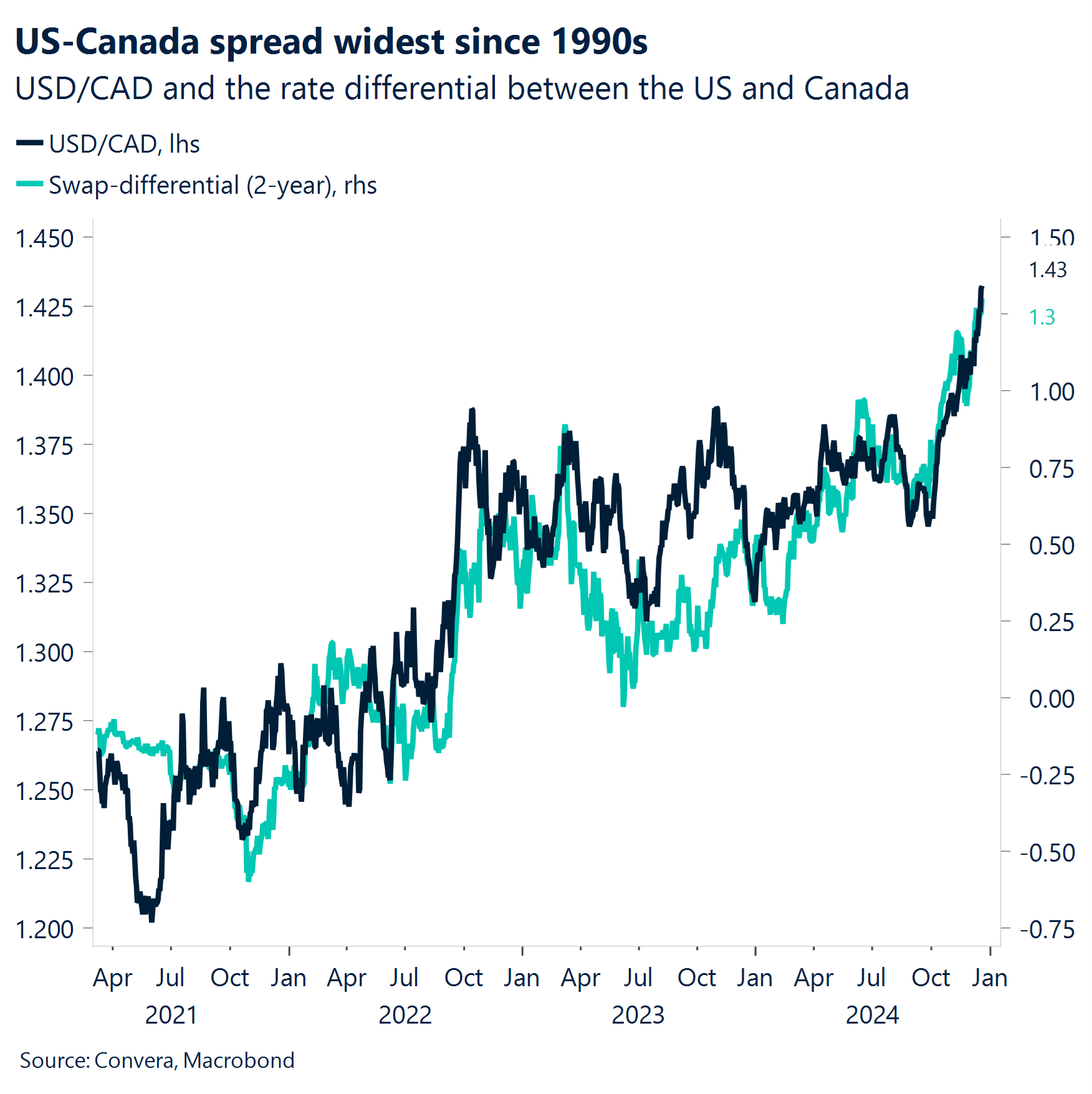 Chart: US-Canada spread widest since 1990s.