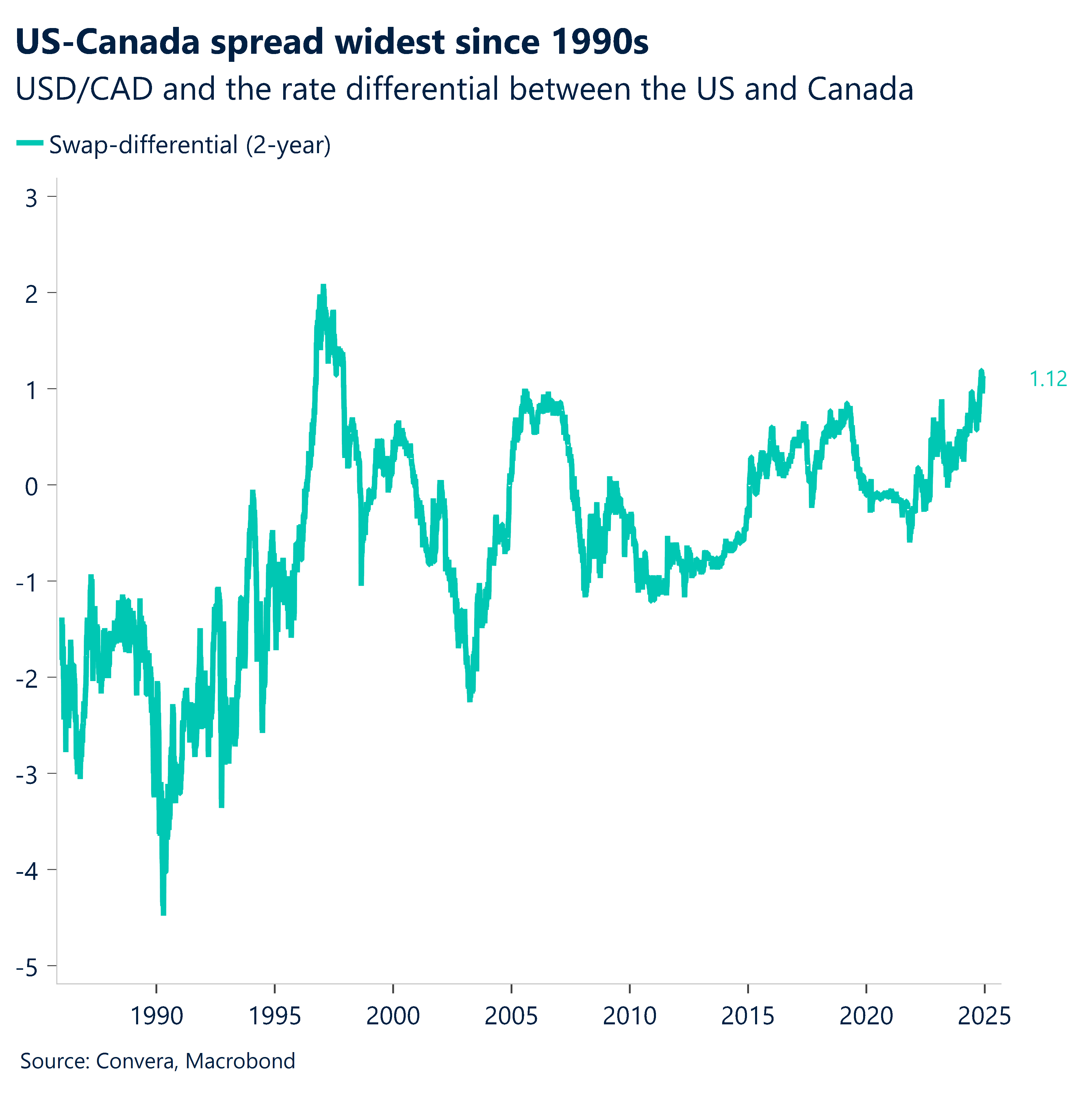 Chart: US-Canada spread widest since 1990s.