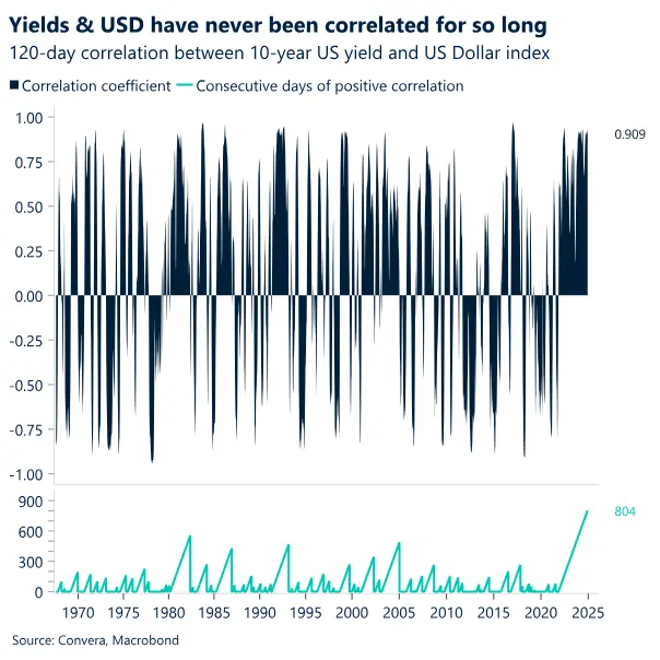 Chart of US yields and USD
