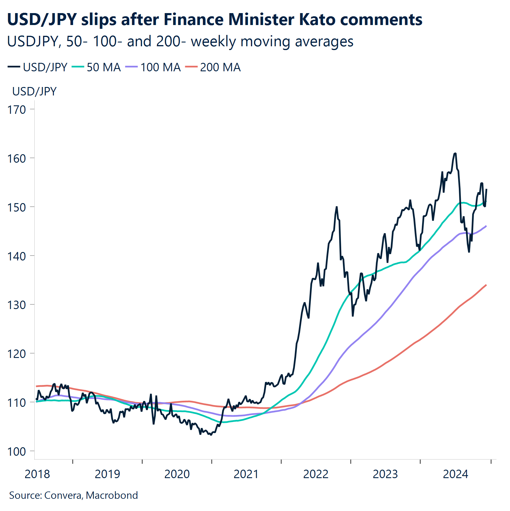 Chart: USD/JPY slips after Finance Minister Kato comments.