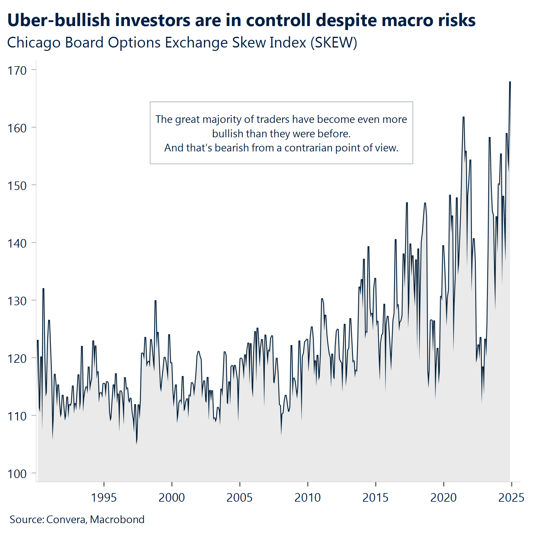 Chart: Uber-bullish investors are in control despite macro risks 