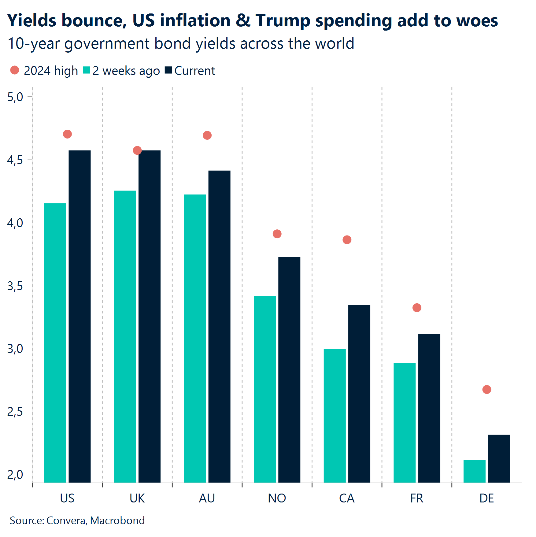 Chart: Yields bounce, US inflation & Trump spending add to woes.