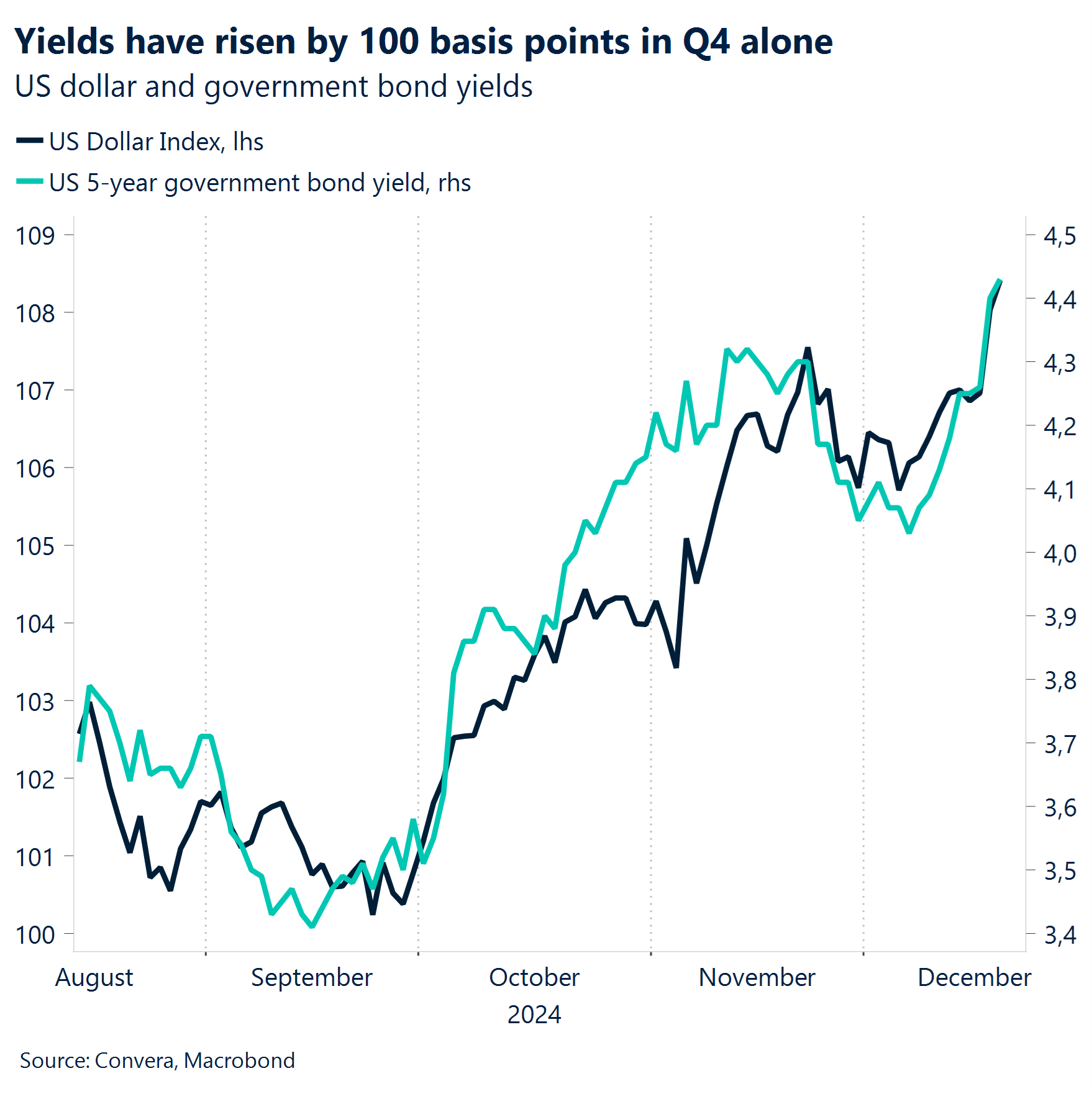 Chart: Yields have risen by 100 basis points in Q4 alone. 