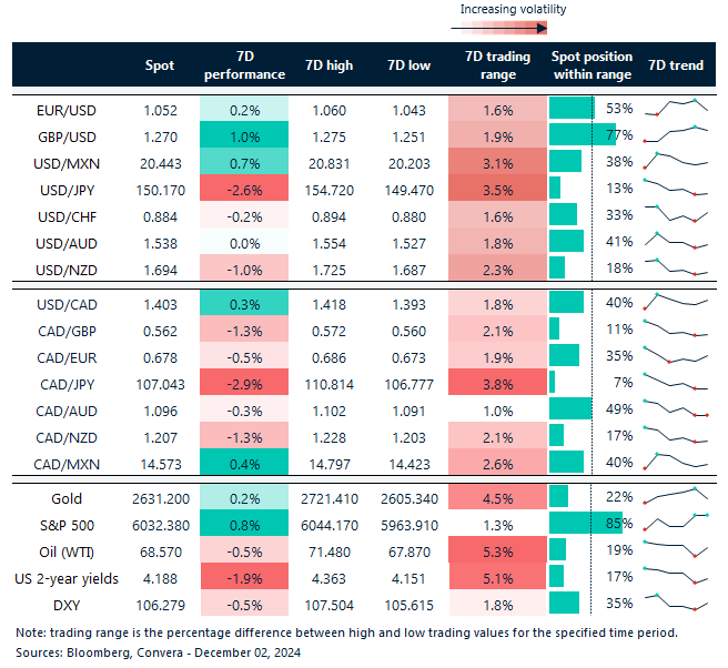 table: 7-day currency trends and trading ranges