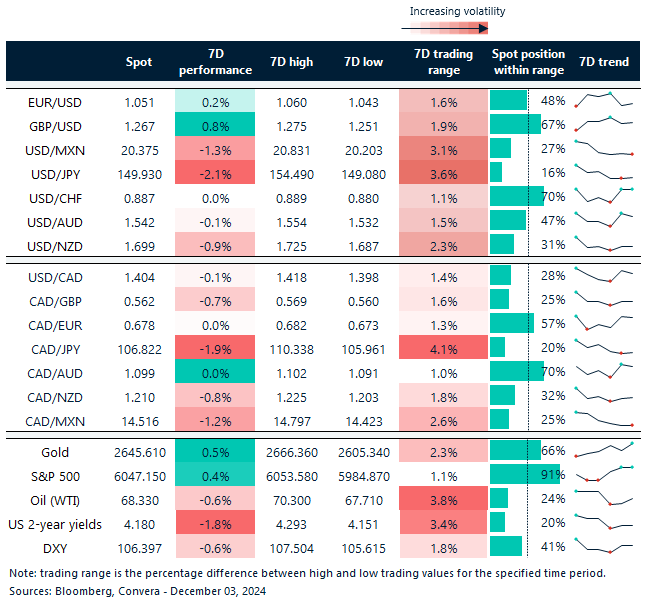 7-day currency trends and trading ranges. 