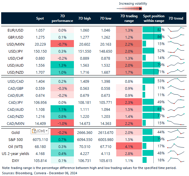 Table: 7-day currency trends and trading ranges. 