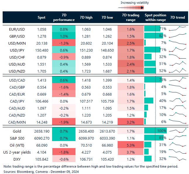 Table: 7-day currency trends and trading ranges,