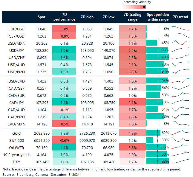 Table: 7-day currency trends and trading ranges 