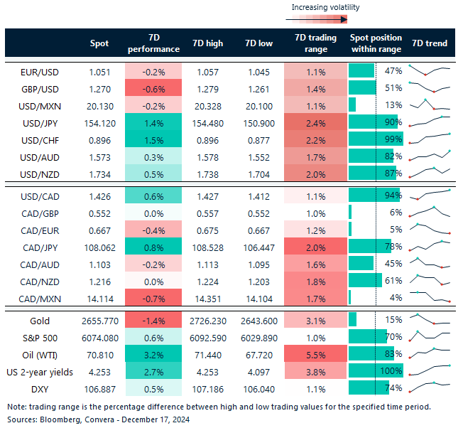 Table: 7-day currency trends and trading ranges