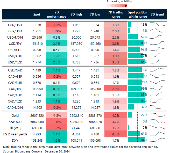 Table: 7-day currency trends and trading ranges. 