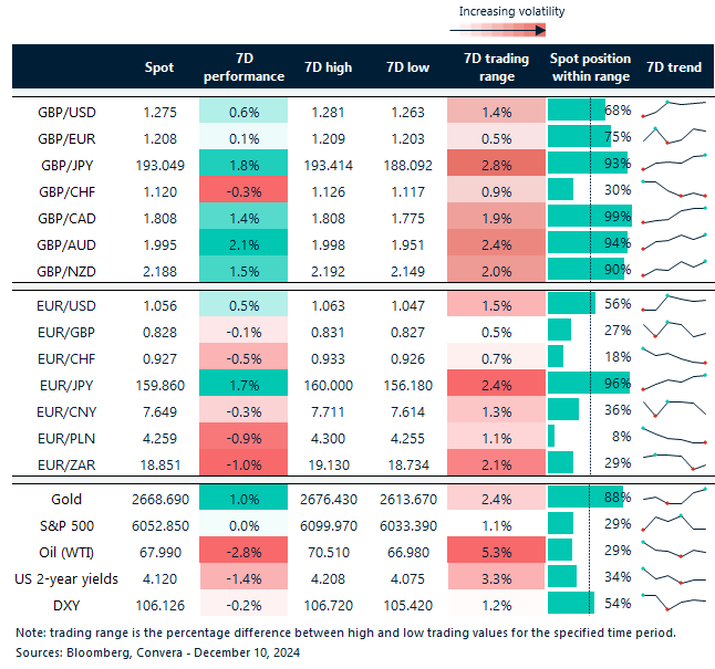 Table of FX rates