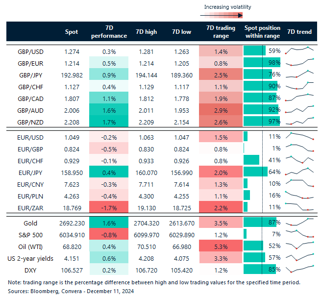 Table of FX rates