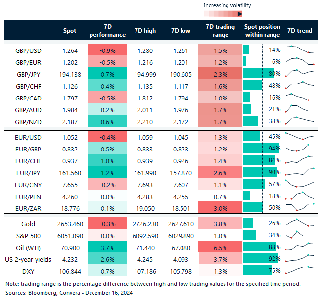 Table of FX rates