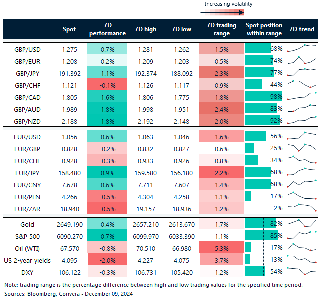 Table of FX rates