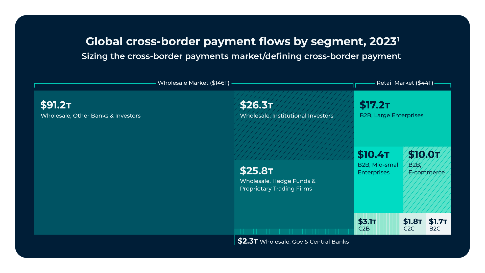 ross border payment flows by segment