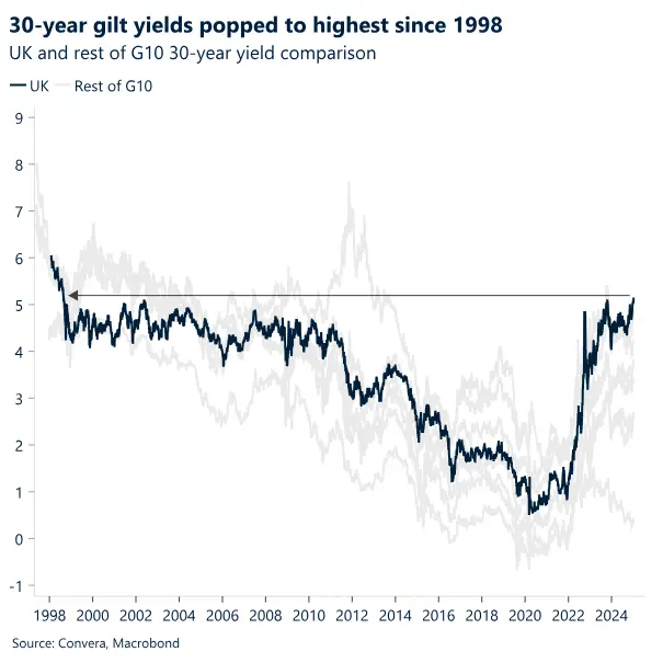 Chart of 30-year yield comparison 