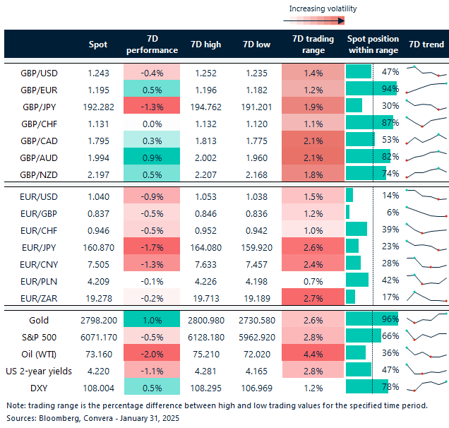 Table of fX rates