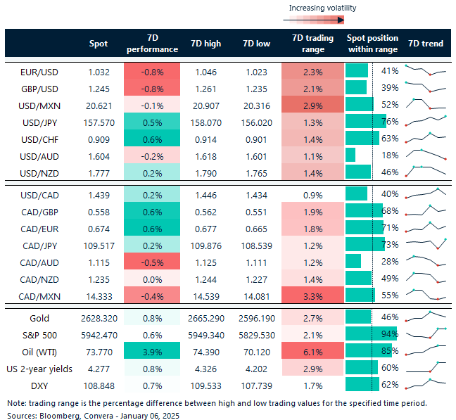 Table: 7-day currency trends and trading ranges. 