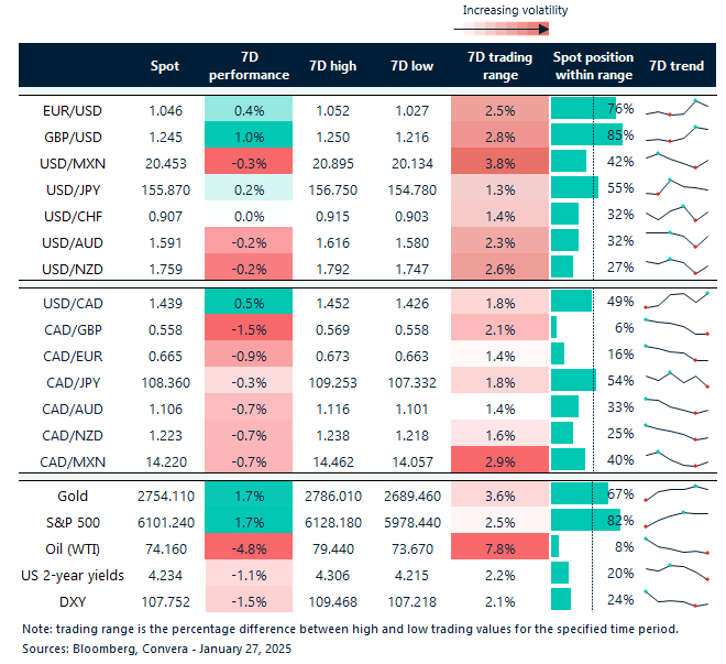 7-day currency trends and trading ranges. 