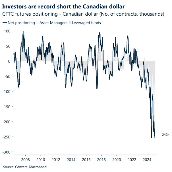 Chart of CAD positioning