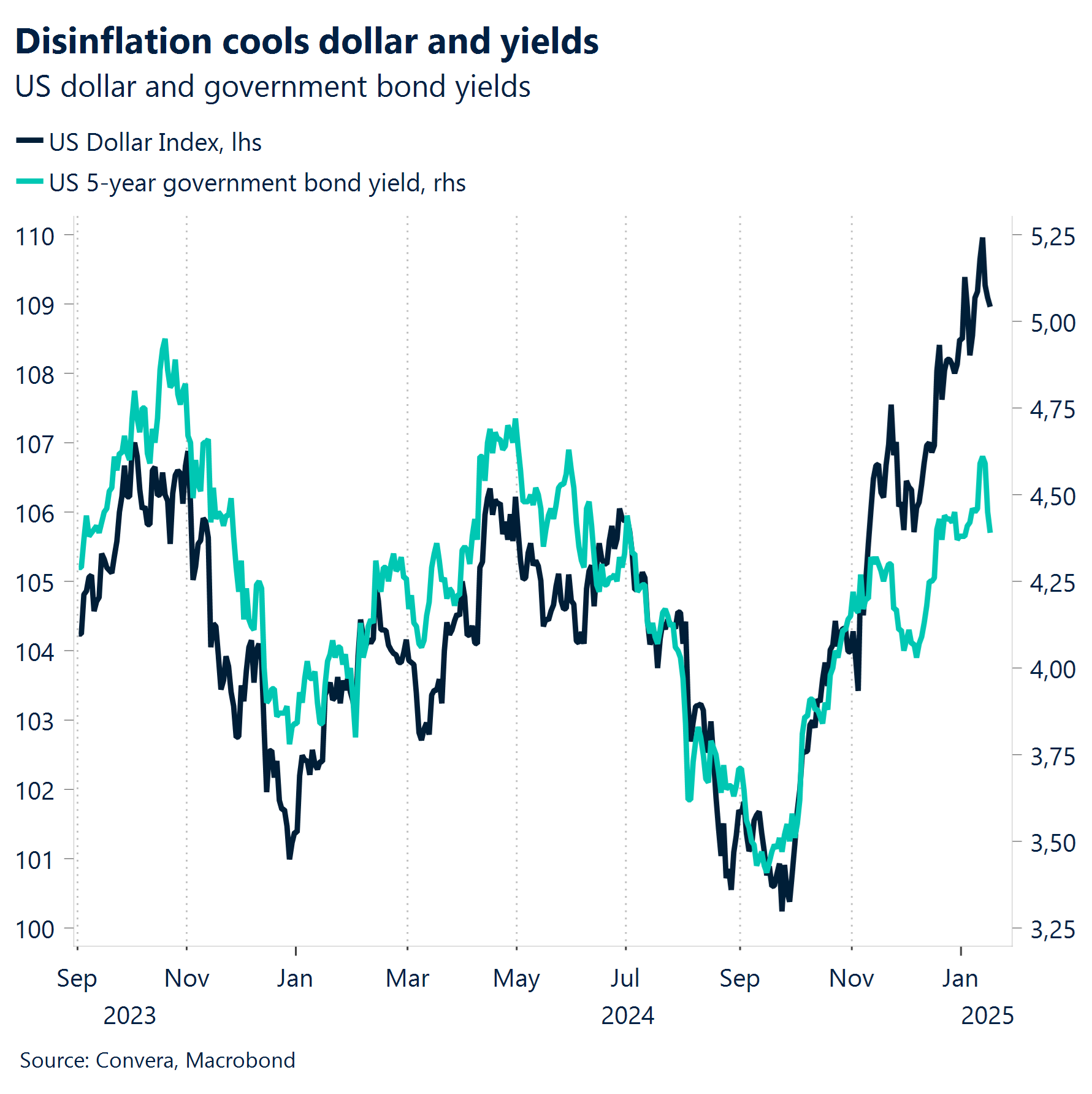 Chart: Disinflation cools dollar and yields 