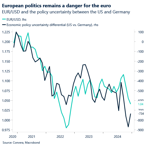 Chart of EURUSD
