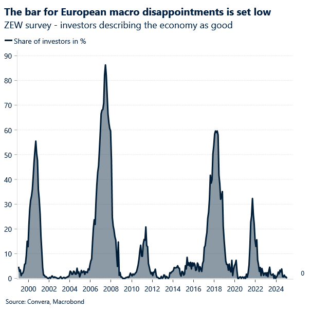 Chart of German ZEW survey