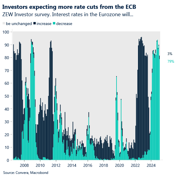 Chart of ZEW surveys