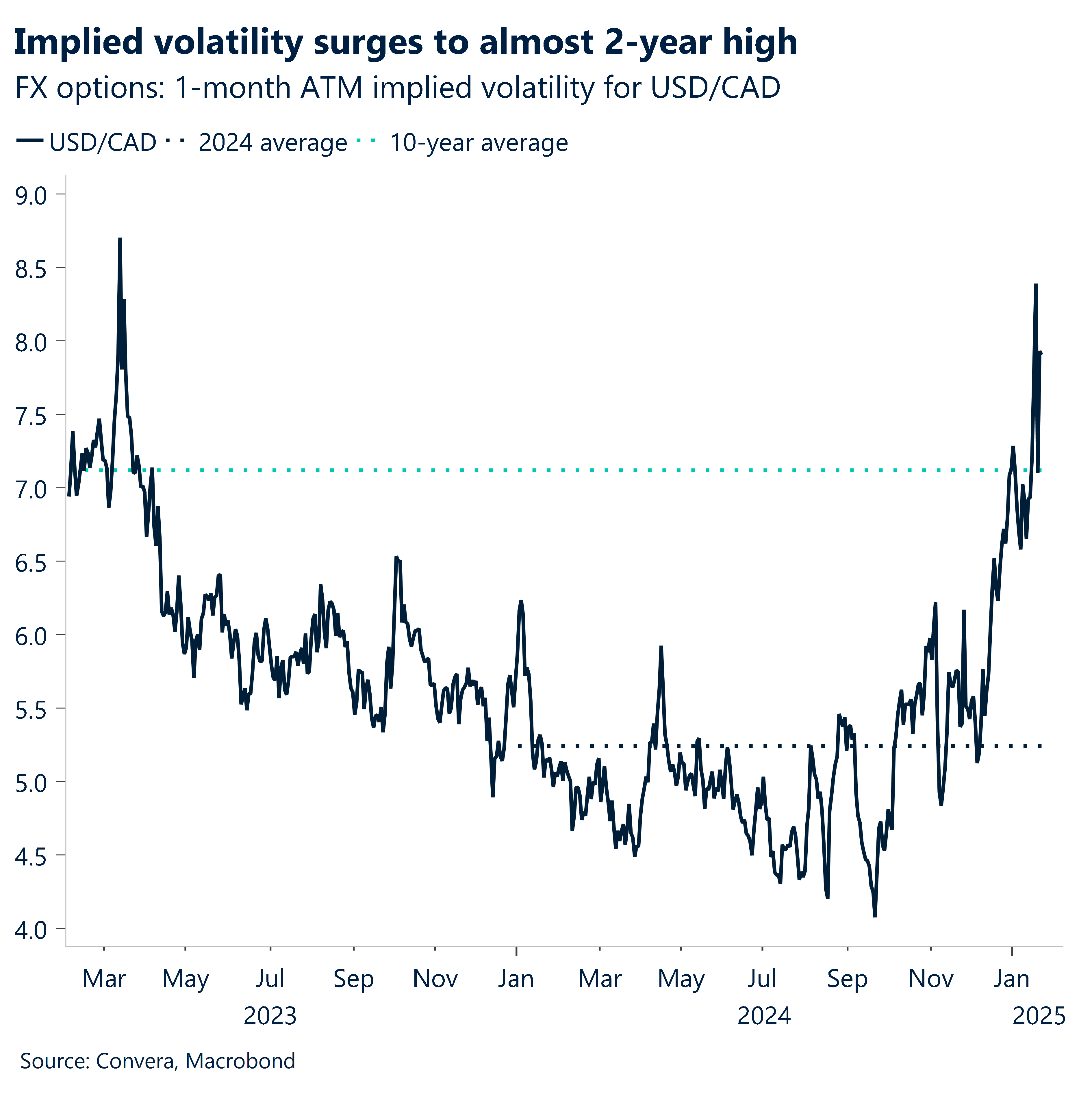 Implied volatility surges to almost 2-year high