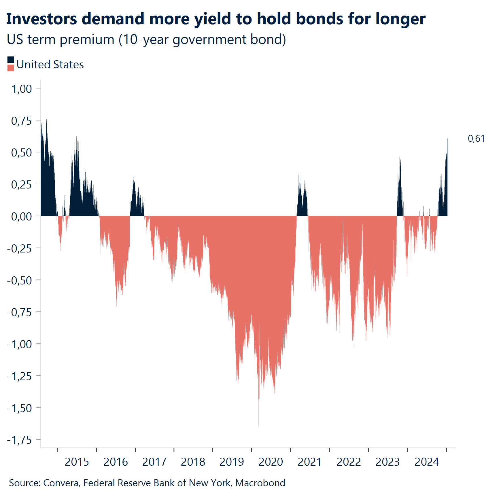 Chart: Investors demand more yield to hold bonds for longer. 