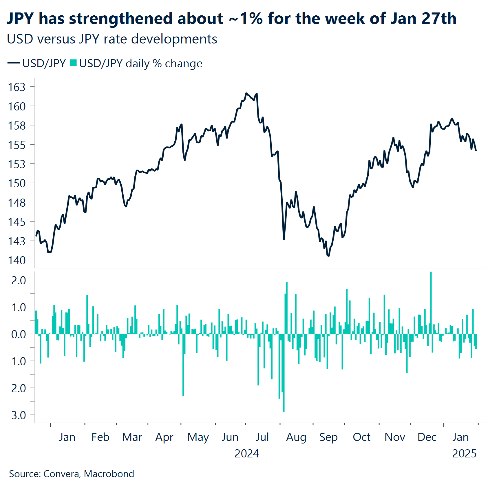 JPY has strengthened about ~1% for the week of Jan 27th