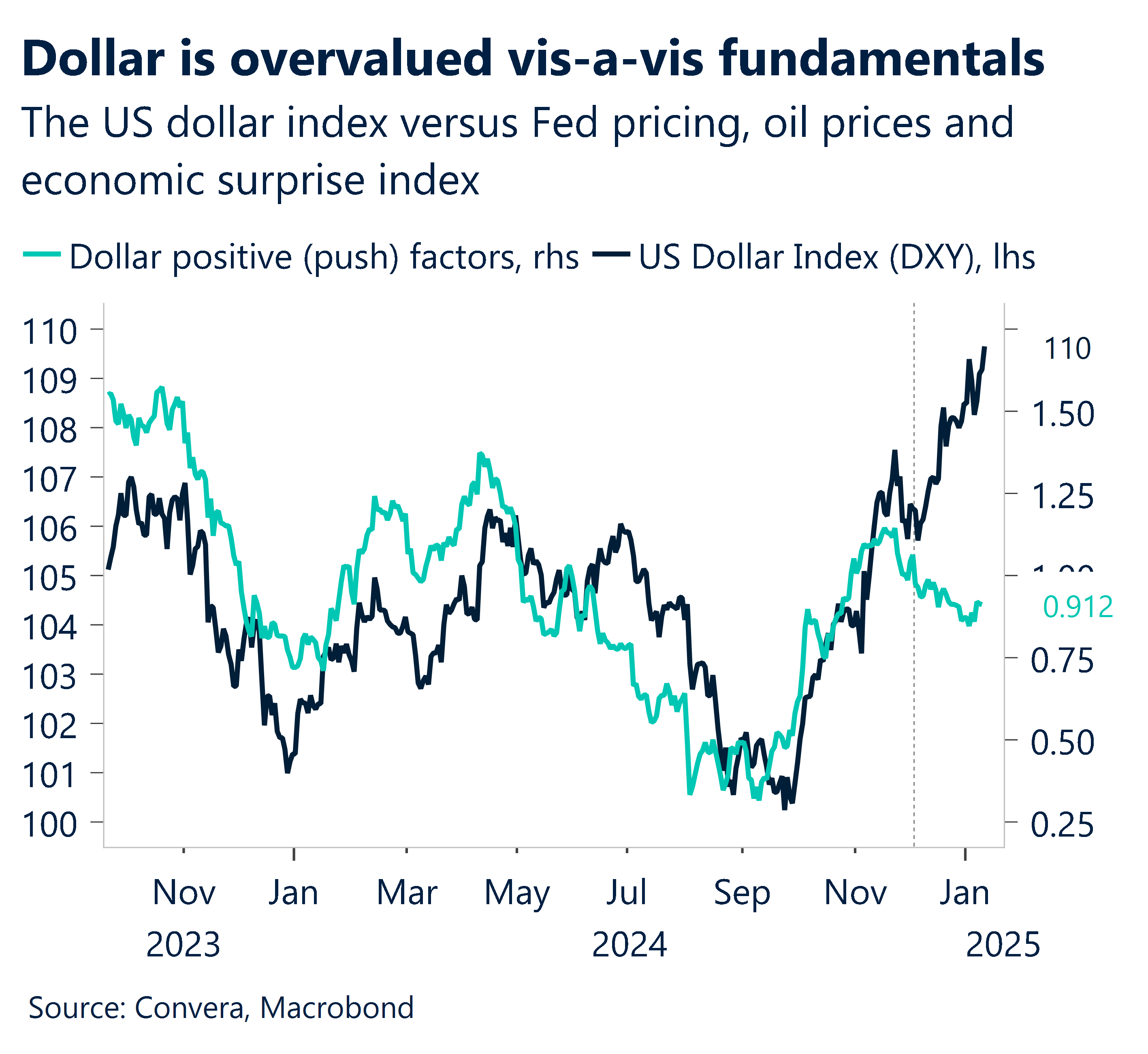 Chart showing dollar is overvalued vis-a-vis fundamentals