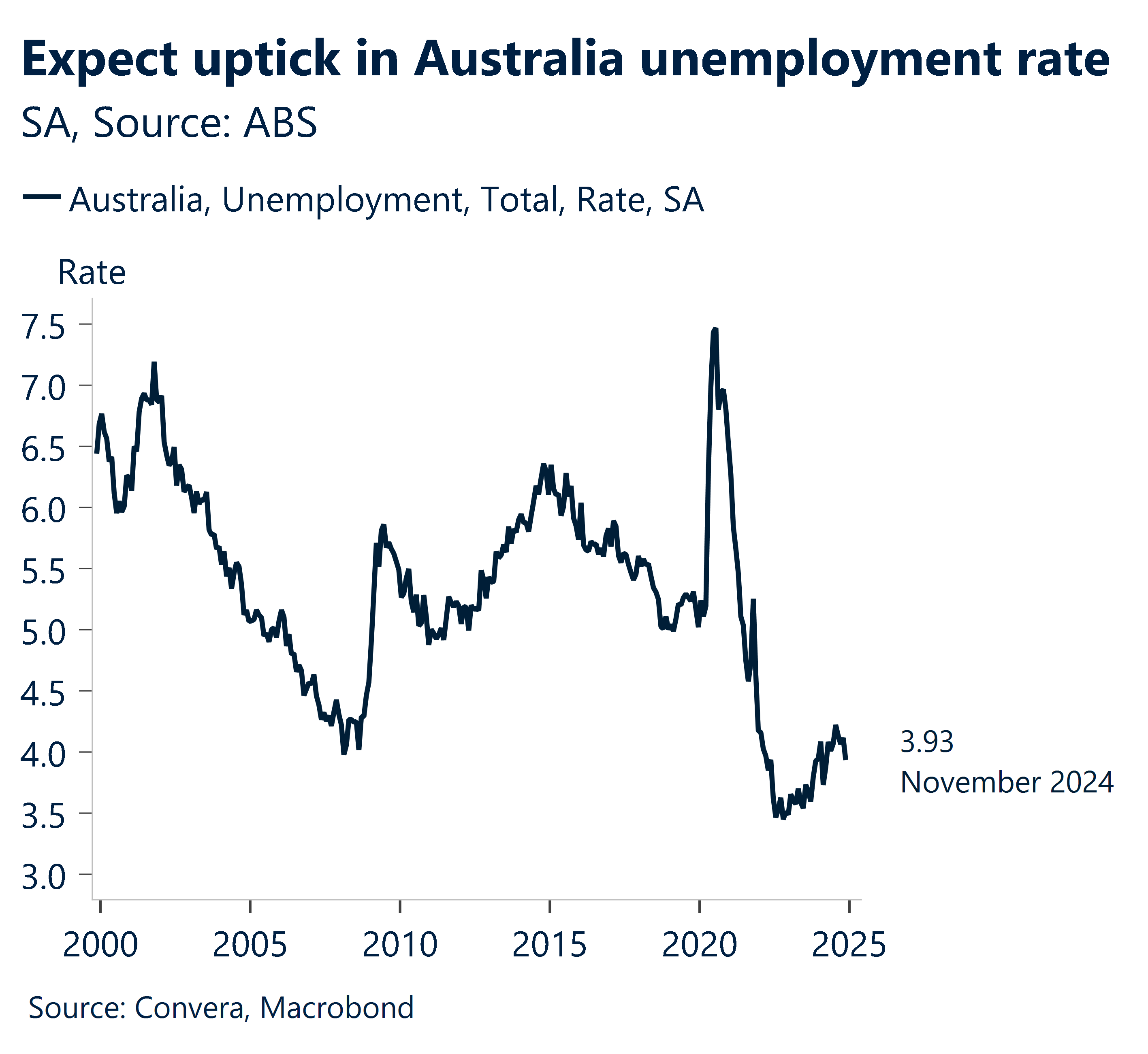 Chart signalling potential uptick in Australian unemployment