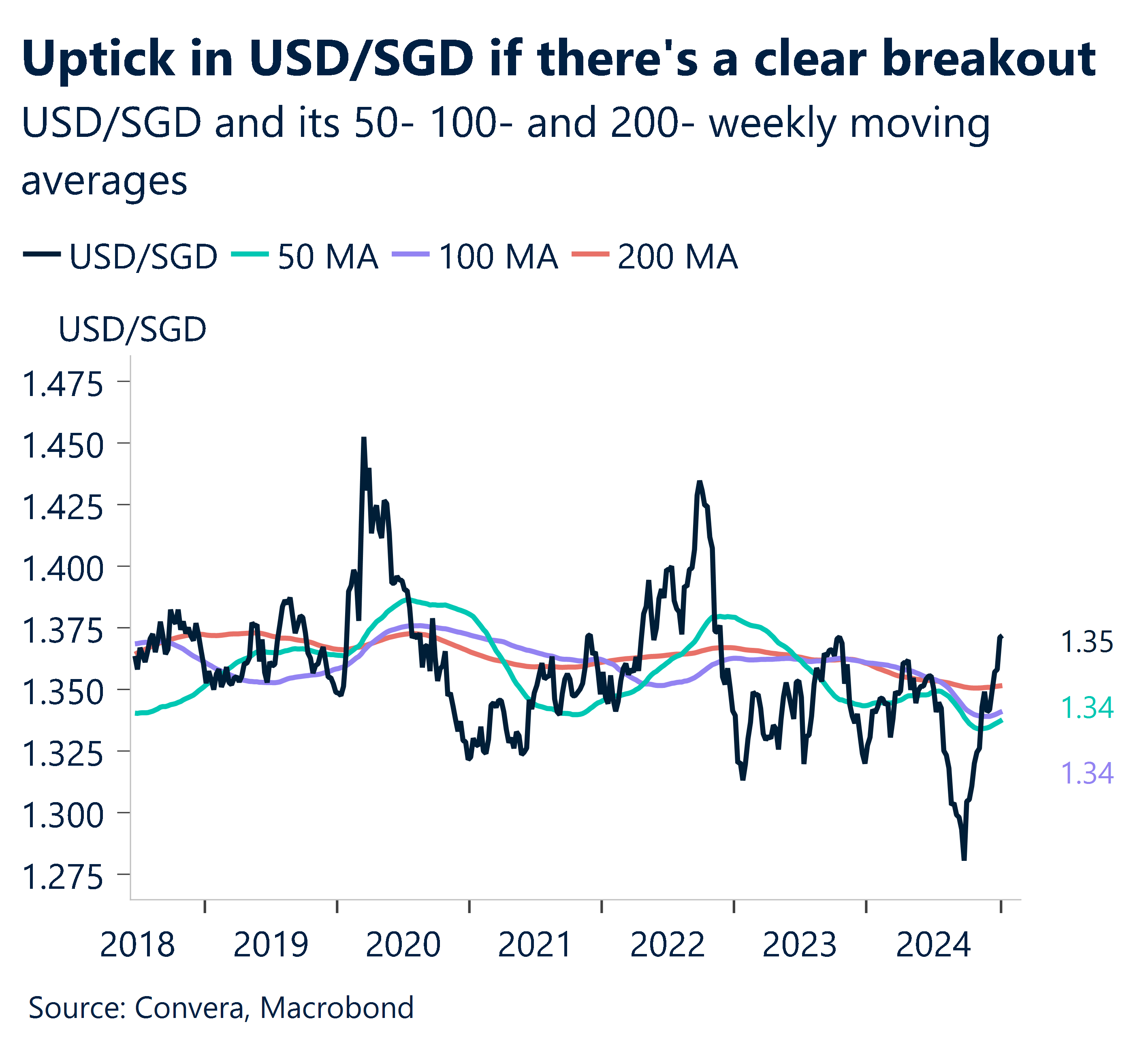 Chart showing USD/SGD and its 50- 100- and 200- weekly moving averages