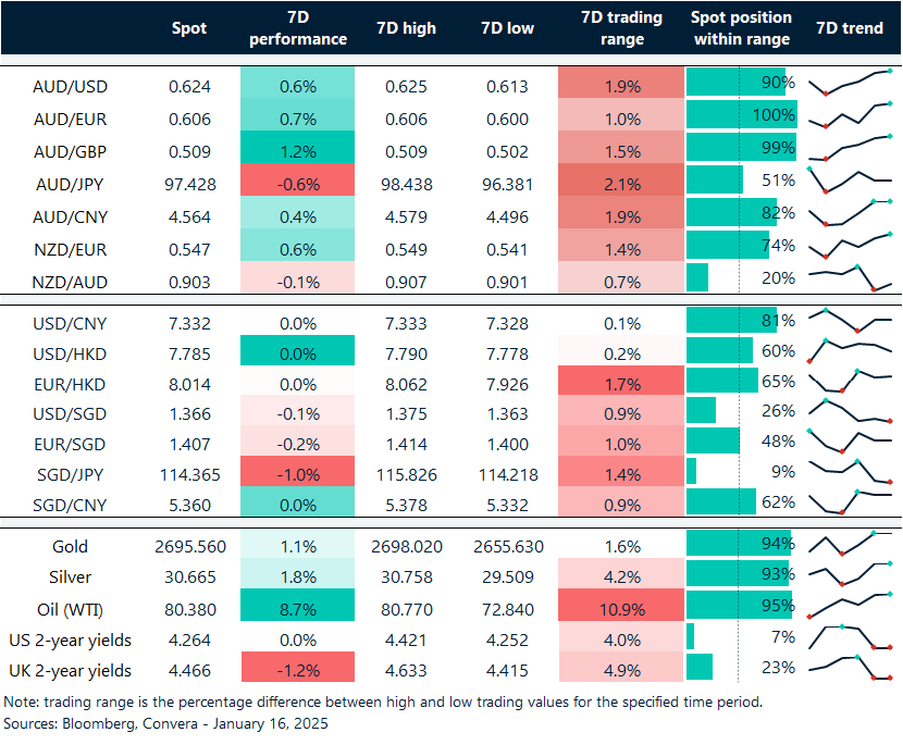 Table: seven-day rolling currency trends and trading ranges  
