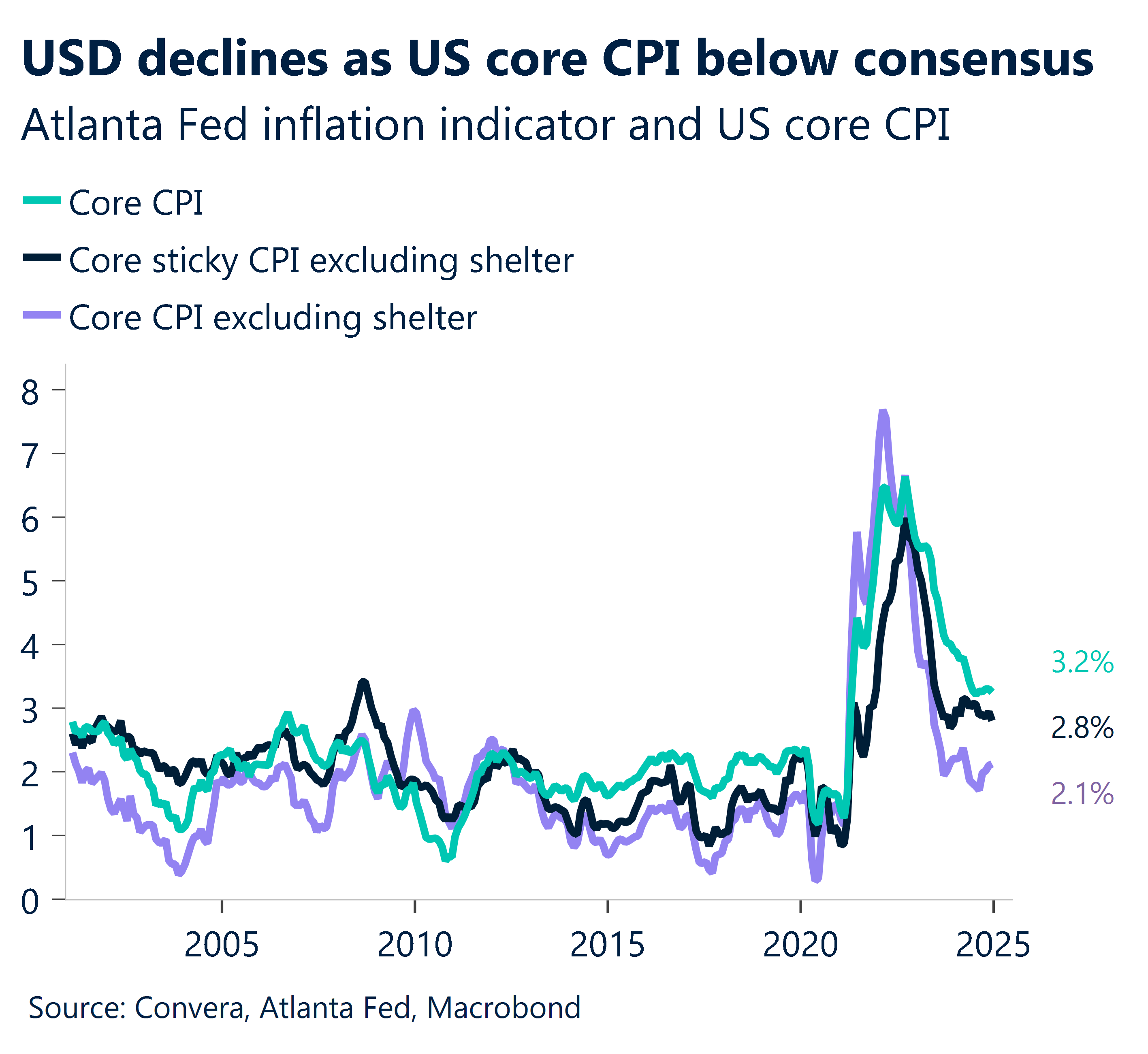 Chart showing Atlanta Fed indicator and US core CPI 