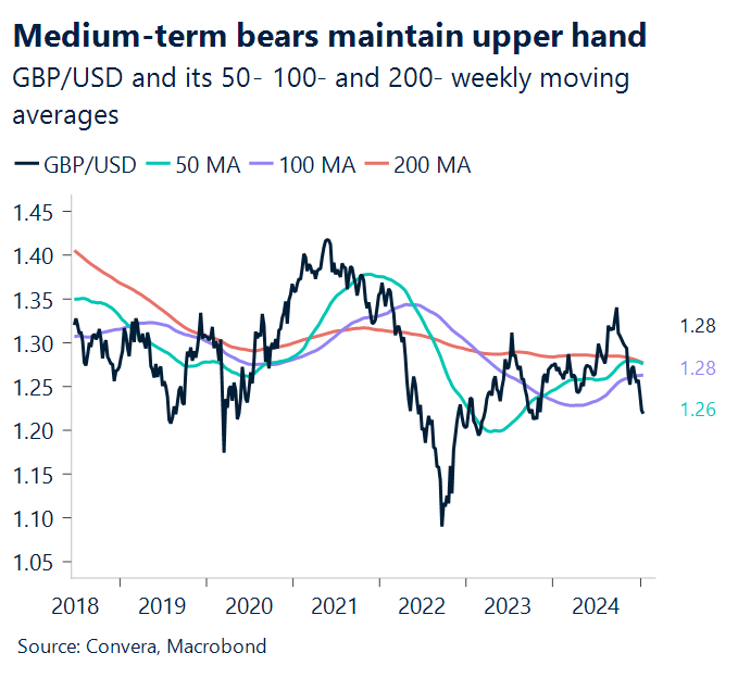 Chart showing medium-term bears maintain upper hand