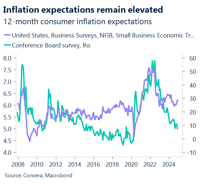 Chart showing 12-month consumer inflation expectations