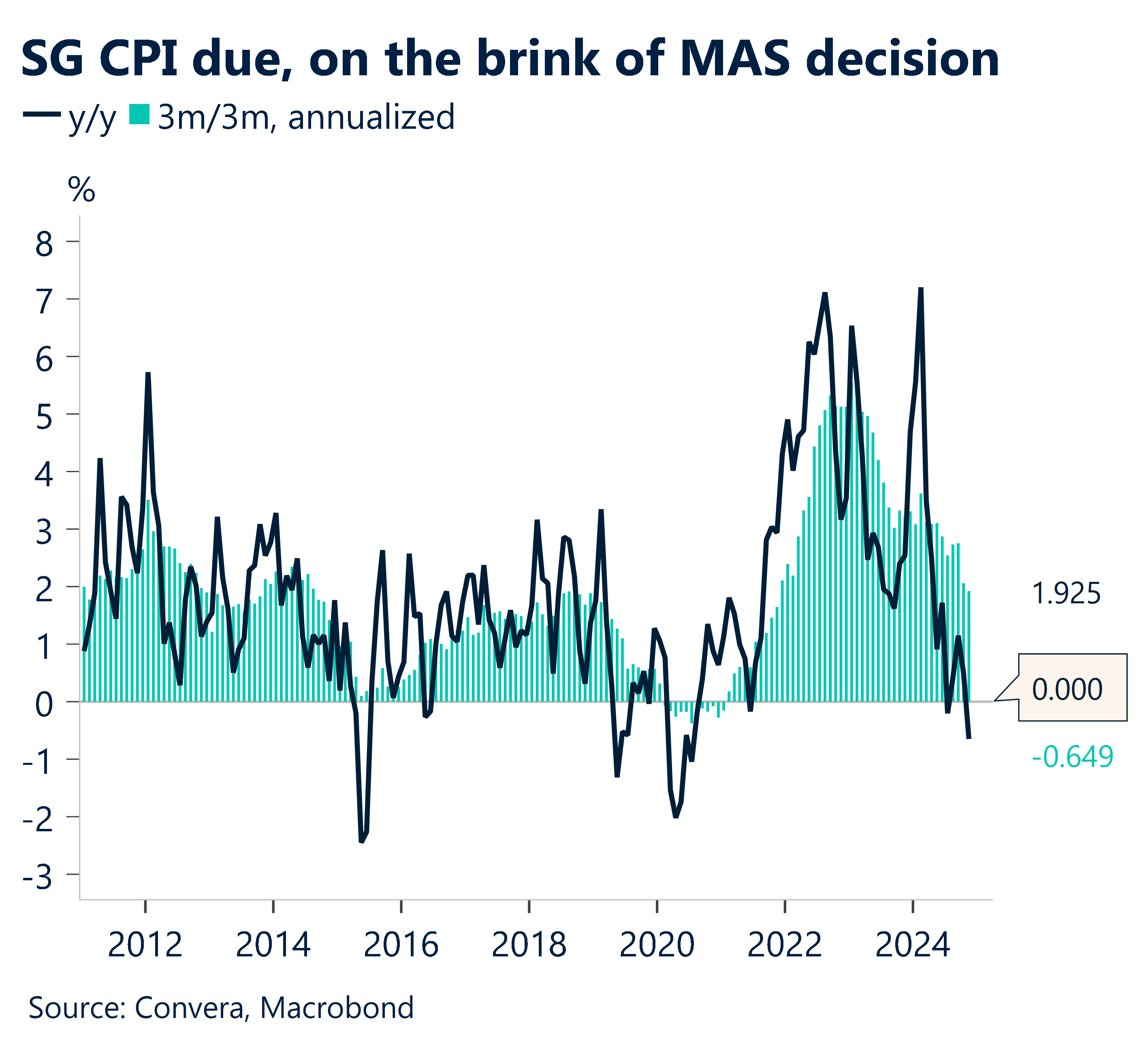 Chart showing SG CPI due