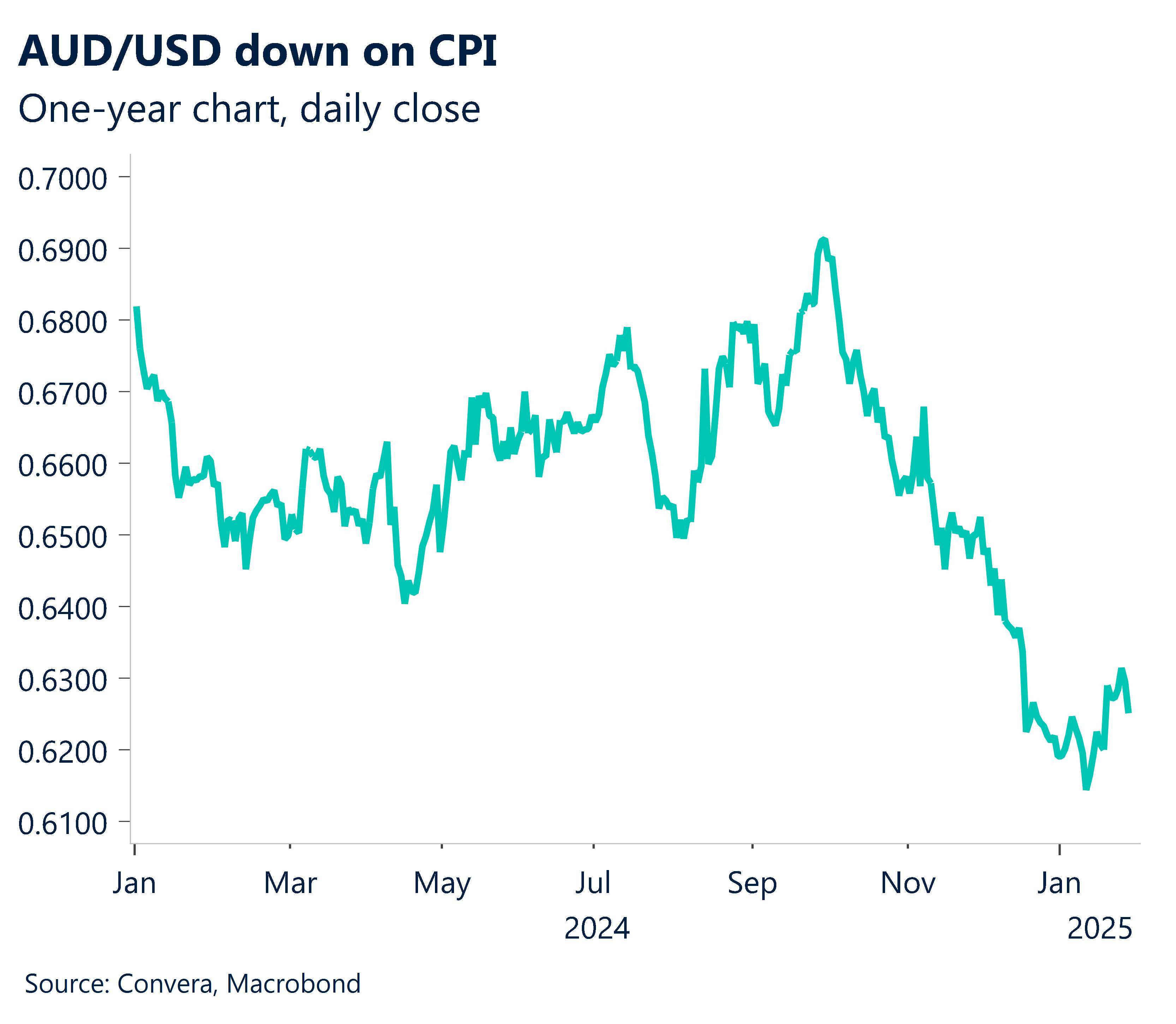 Chart showing AUD/USD down on CPI