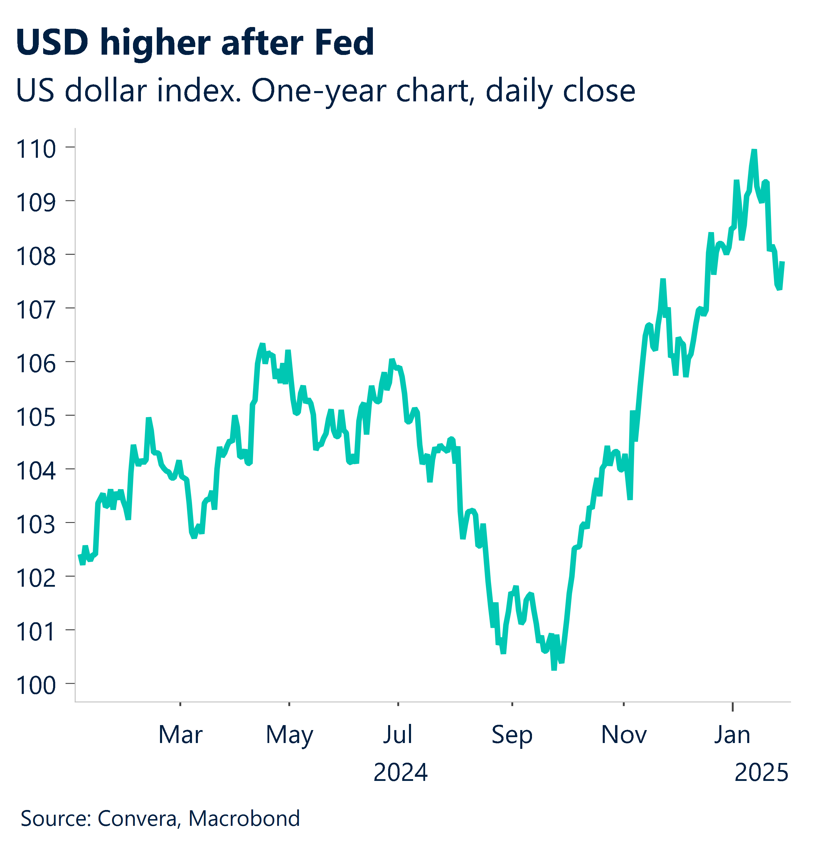 Chart showing USD higher after Fed