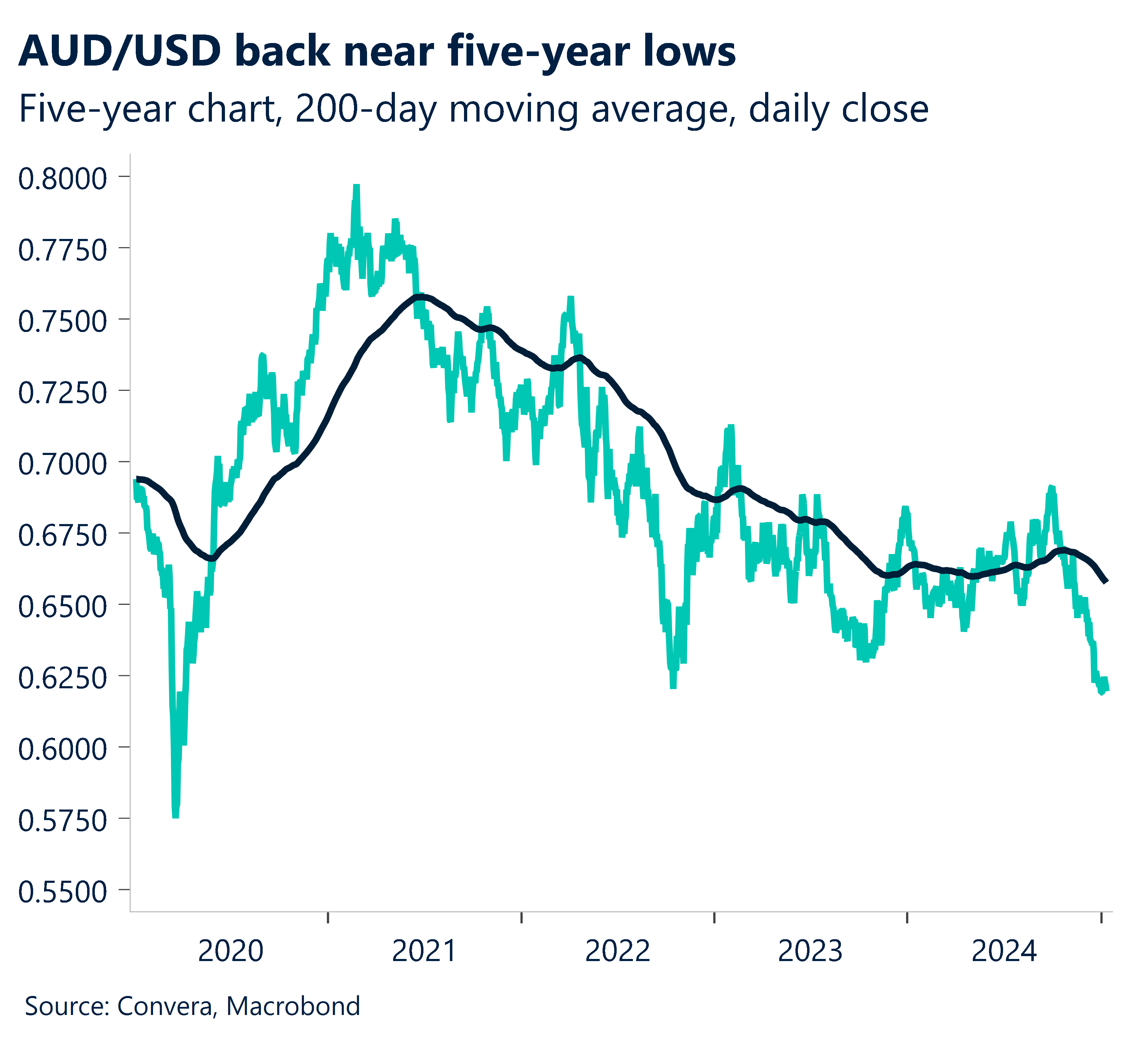 Chart showing AUD/USD back near five year lows