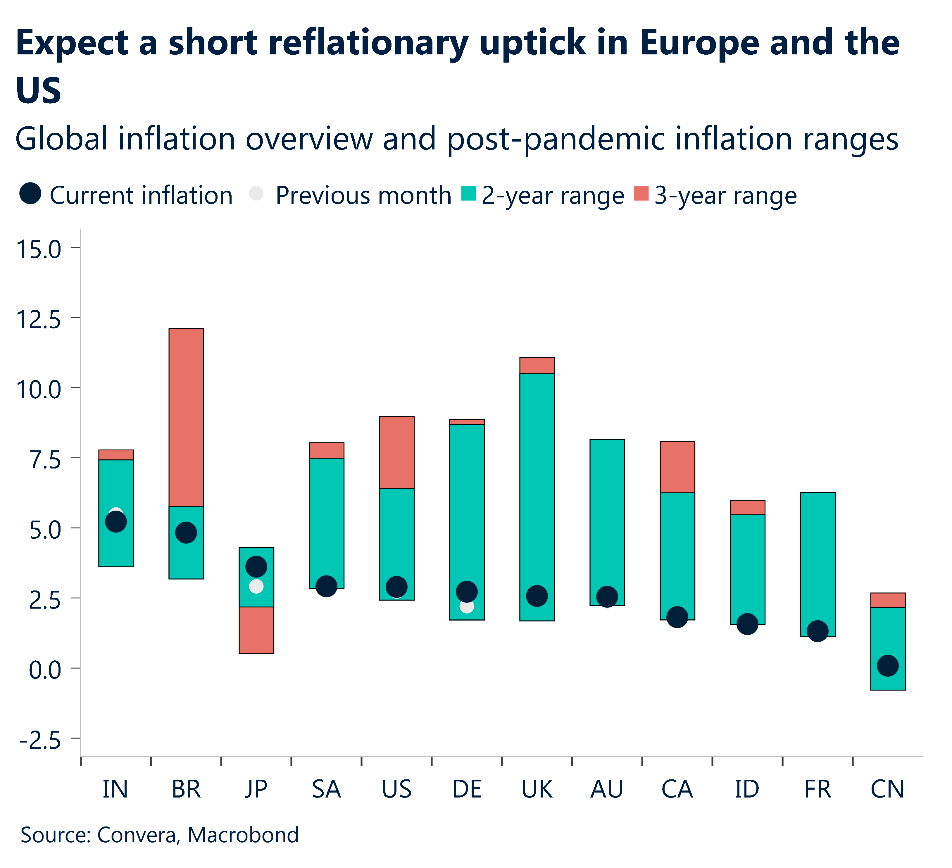 Chart showing global inflation overview and post-pandemic inflation ranges