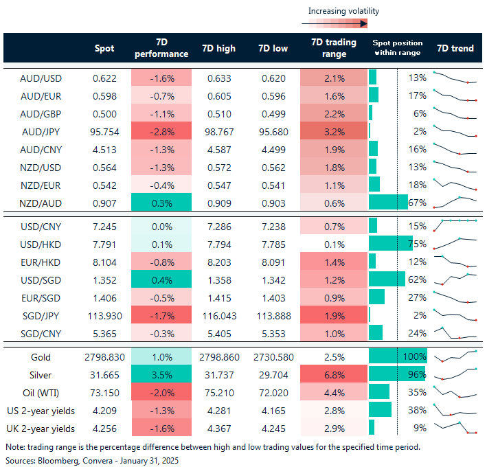 Table: seven-day rolling currency trends and trading ranges
