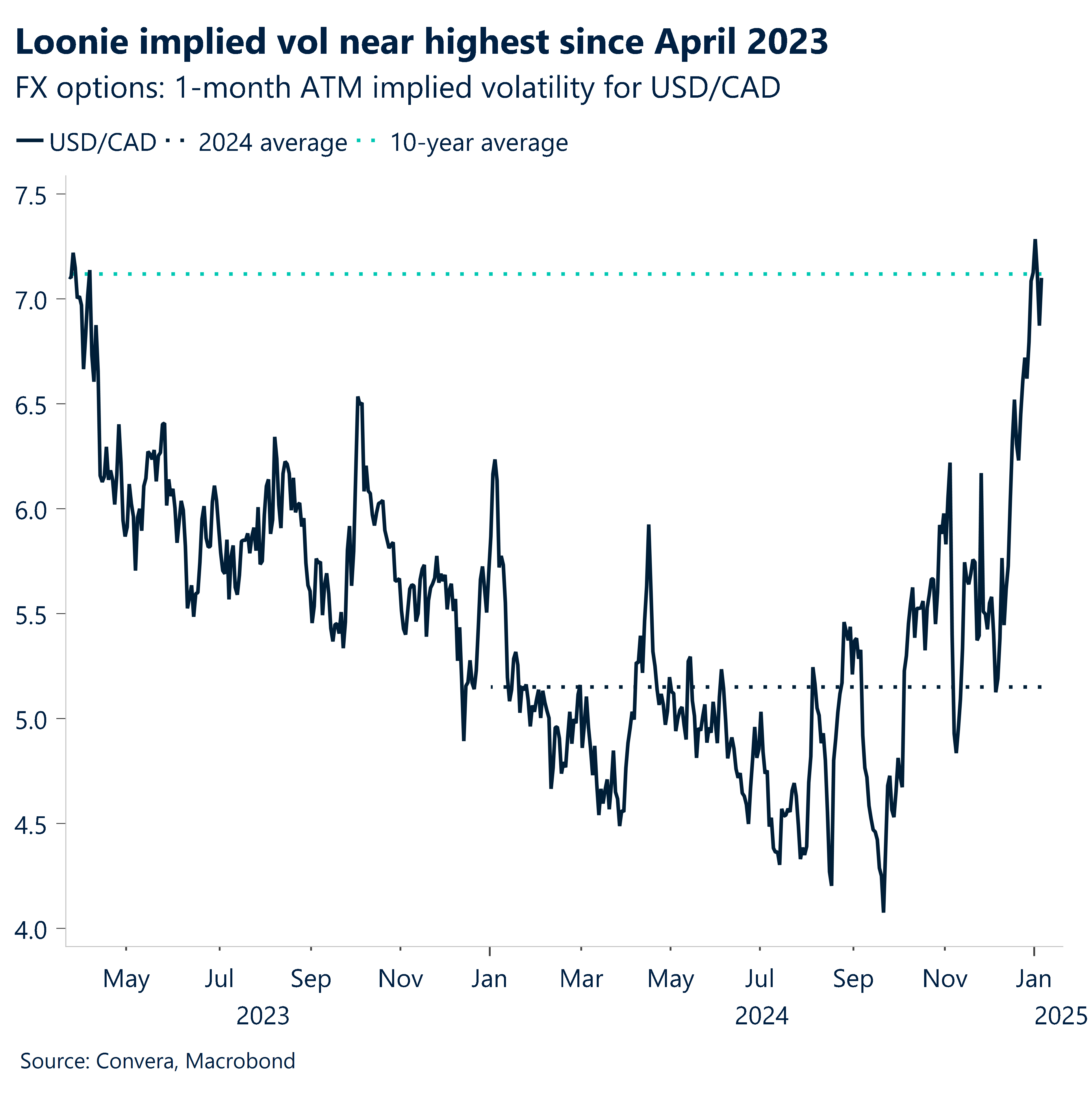 Chart: Loonie implied vol near highest since April 2023. 