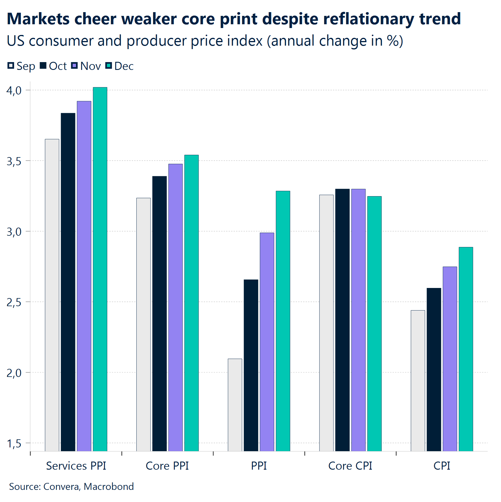 Chart: Markets cheer weaker core print despite reflationary trend. 