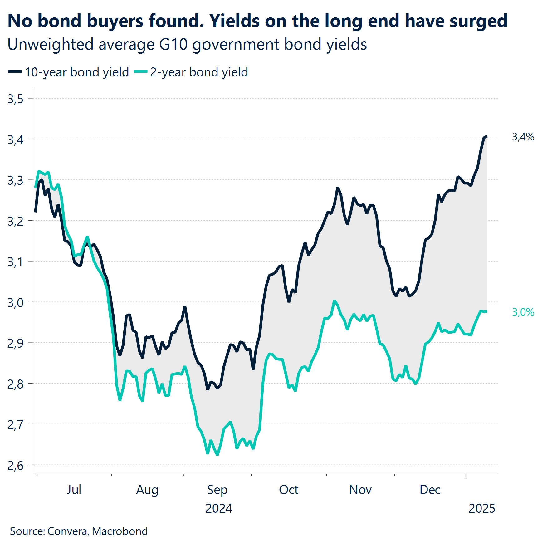 Chart: No bond buyers found. Yields on the long end have surged.  