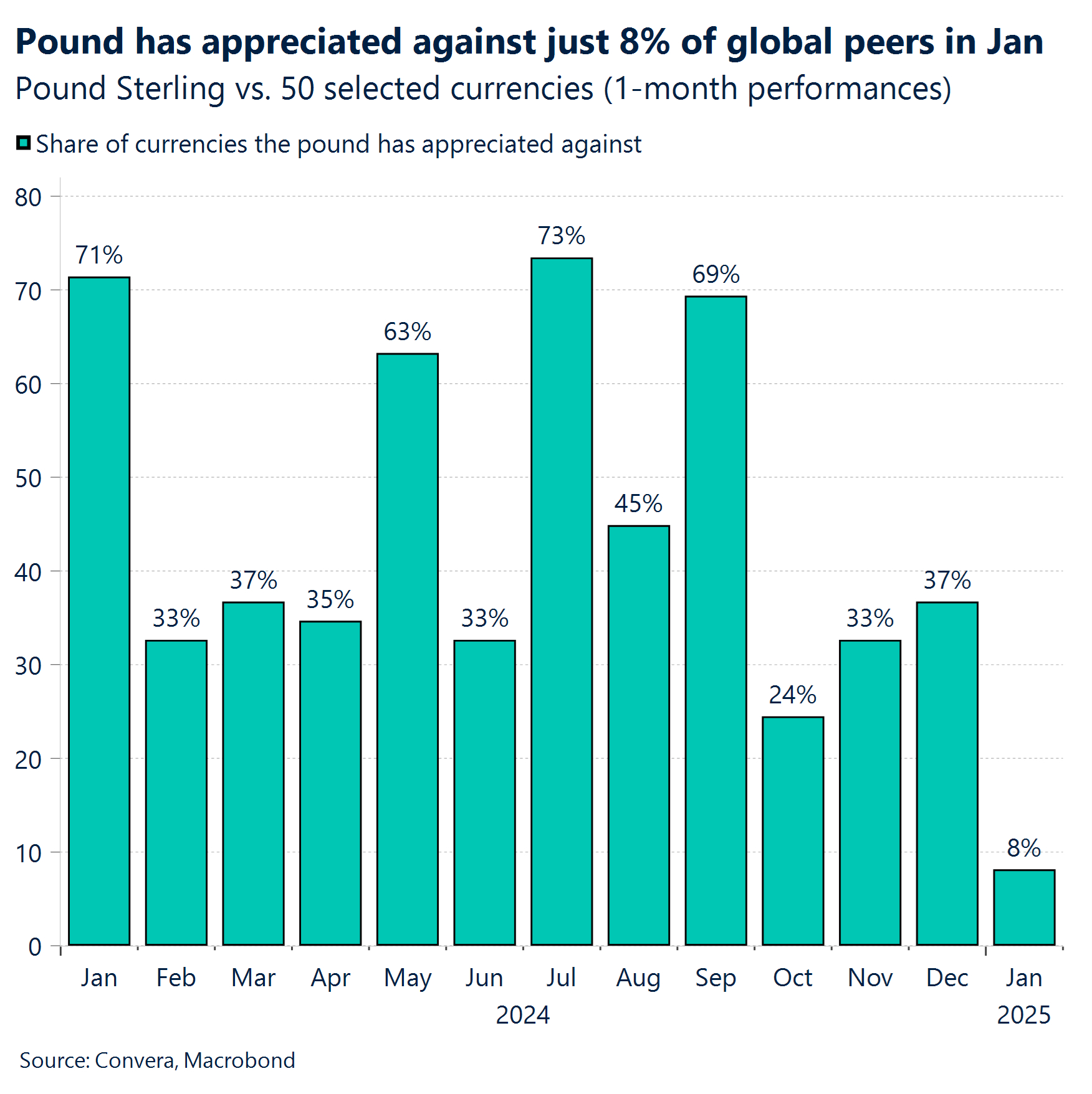 Chart: Pound has appreciated against just 8% of global peers in Jan. 