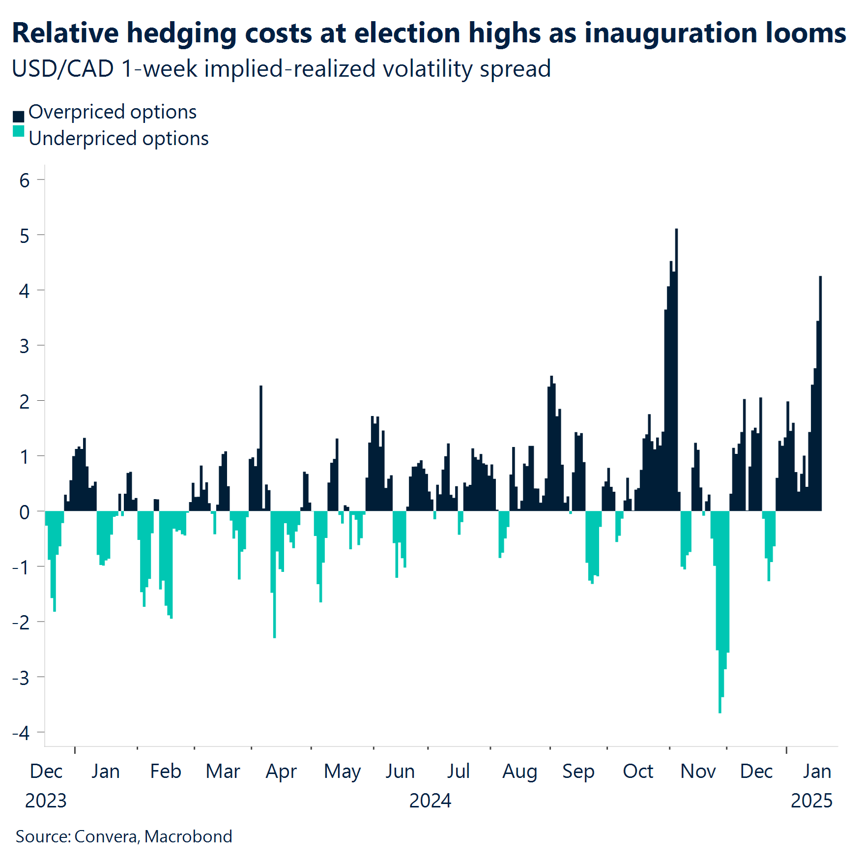 Chart: Relative hedging costs at election highs as inauguration looms. 