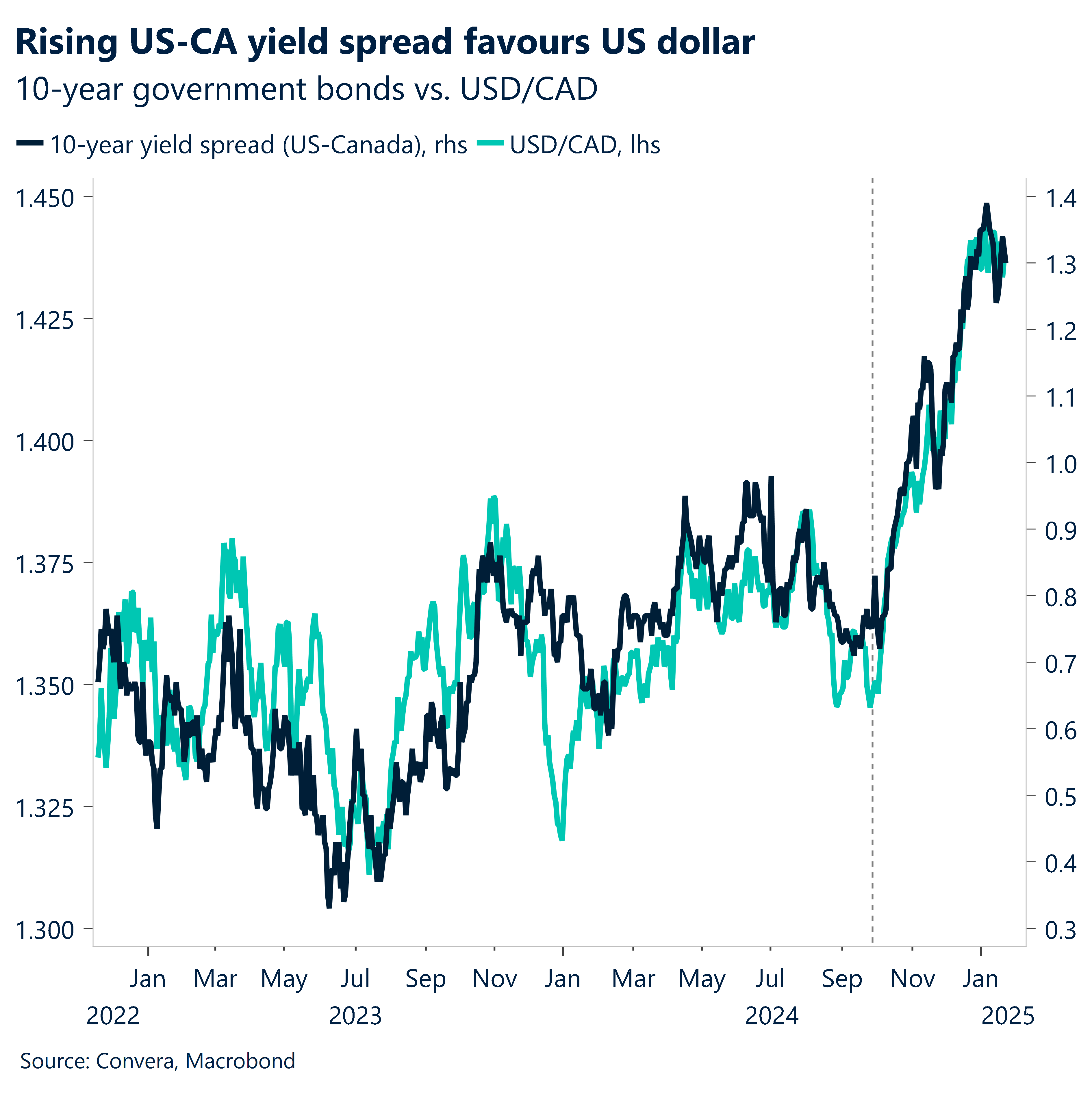 Rising US-CA yield spread favours US dollar